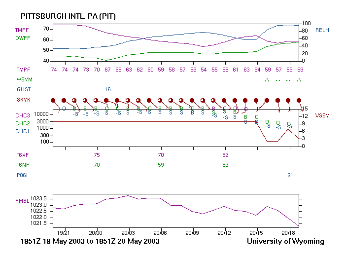 A University of Wyoming meteogram from Pittsburgh International Airport.