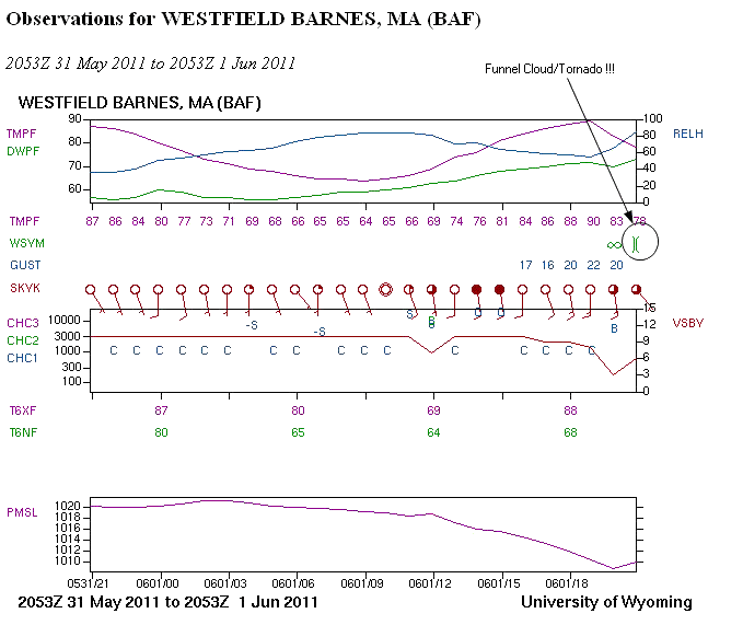 A University of Wyoming meteogram from Westfield Barnes, MA.