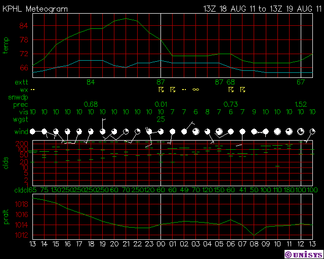 A Unisys meteogram from Pittsburgh International Airport.