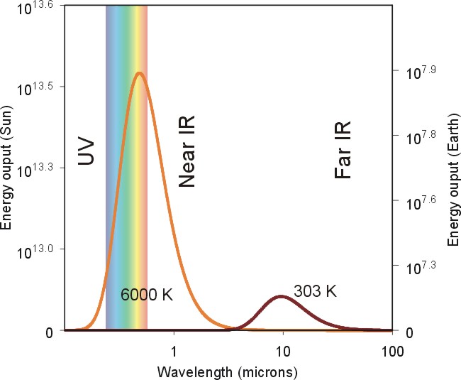 A graph of the energy output of the sun versus the earth as a function of wavelength.